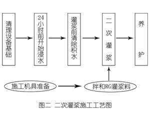 新村镇灌浆料施工工艺—文字完整版
